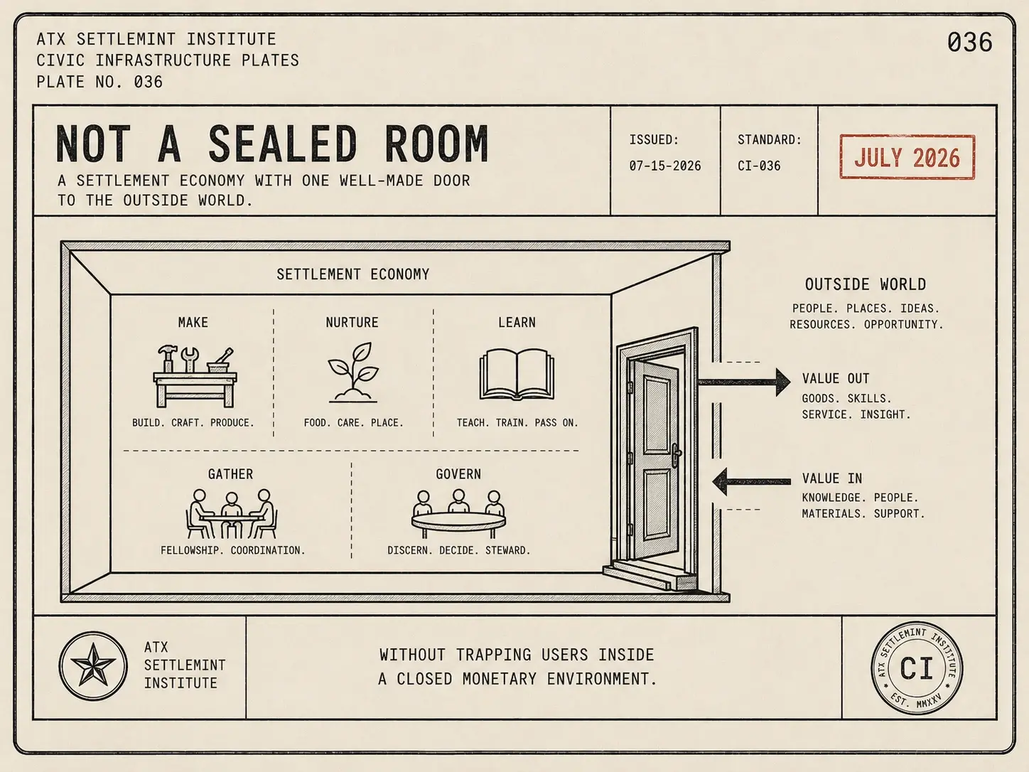 Field-guide plate: a settlement economy drawn as a room with one well-made door to the outside world, value passing both ways, no mechanism shown