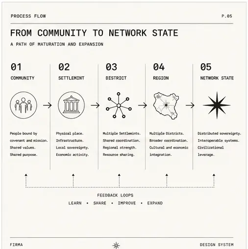 Field-guide plate: process flow from community to Settlemint, district, region, and network state, with feedback loops — learn, share, improve, expand