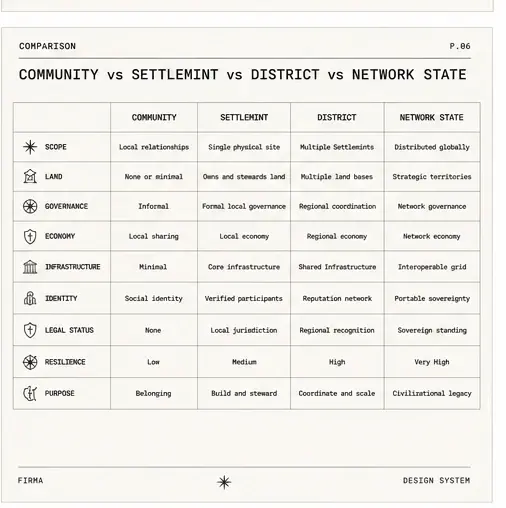 Field-guide plate: comparison table of community, Settlemint, district, and network state across scope, land, governance, economy, infrastructure, identity, legal status, resilience, and purpose