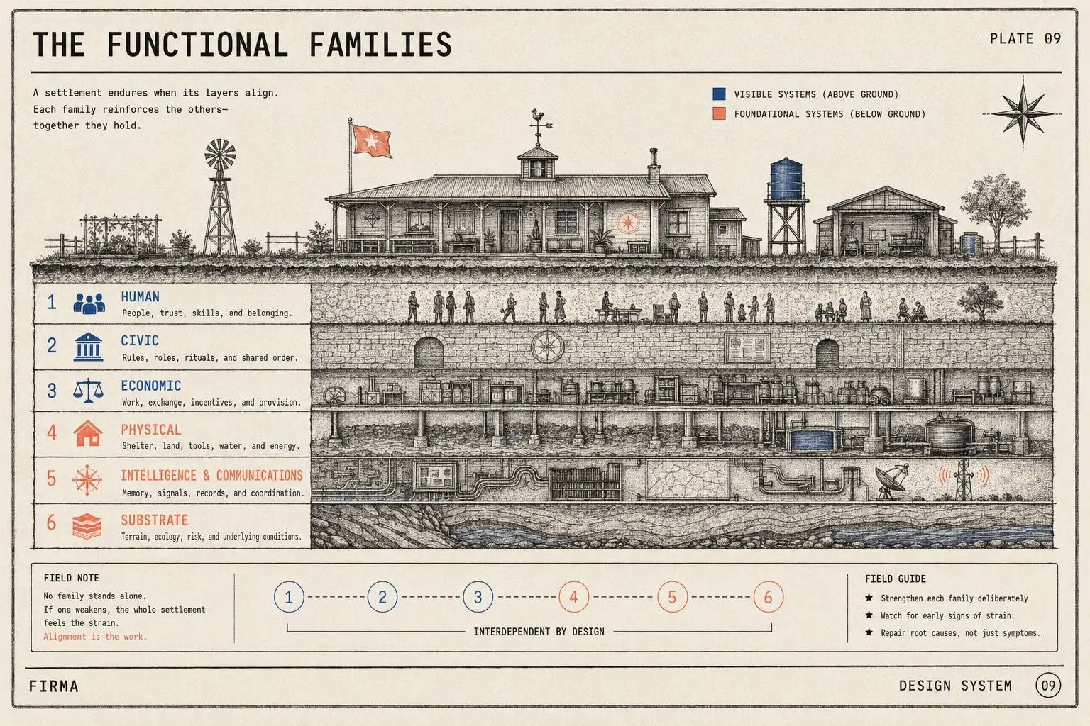 Field-guide plate: geological cross-section beneath an engraved settlement showing six labeled strata — human, civic, economic, physical, intelligence and communications, substrate