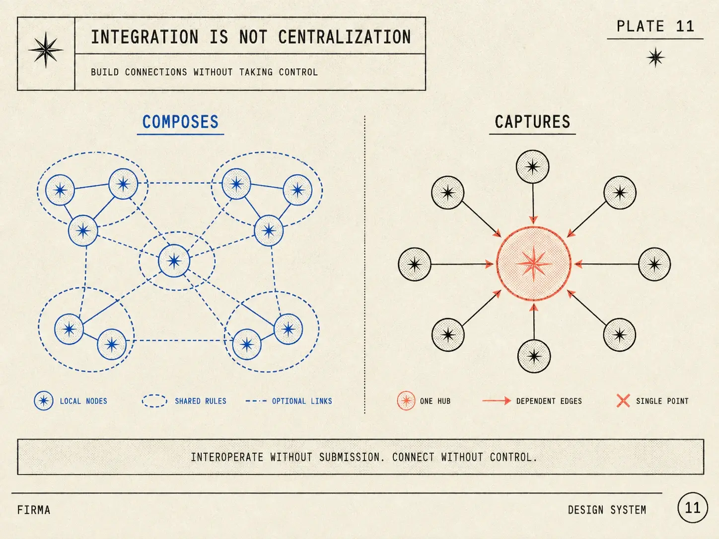 Field-guide plate: two contrasted network diagrams — a federated mesh labeled composes beside a single-hub wheel labeled captures