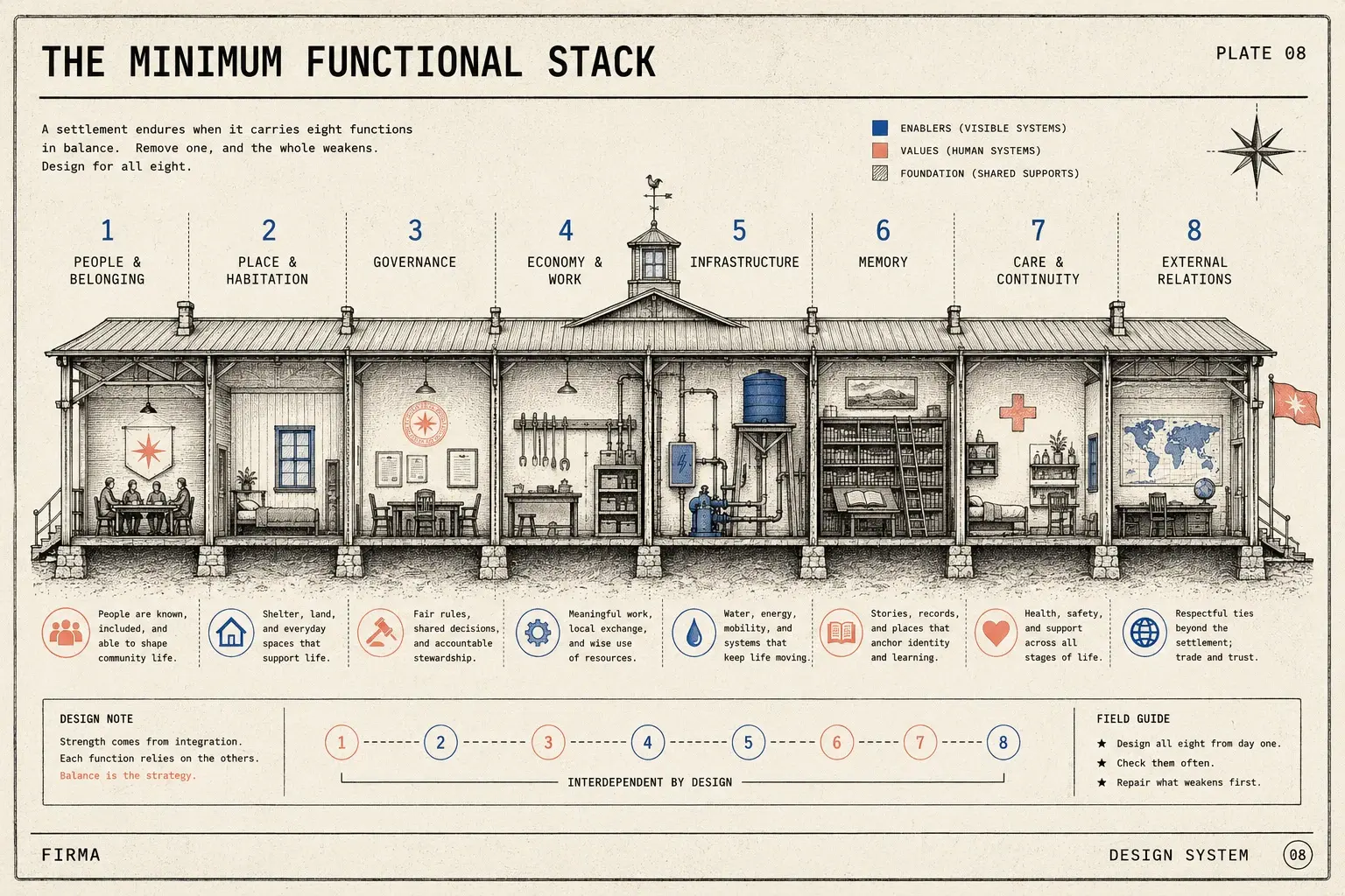 Field-guide plate: engraved cross-section of one long settlement building with eight labeled bays — people and belonging, place and habitation, governance, economy and work, infrastructure, memory, care and continuity, external relations