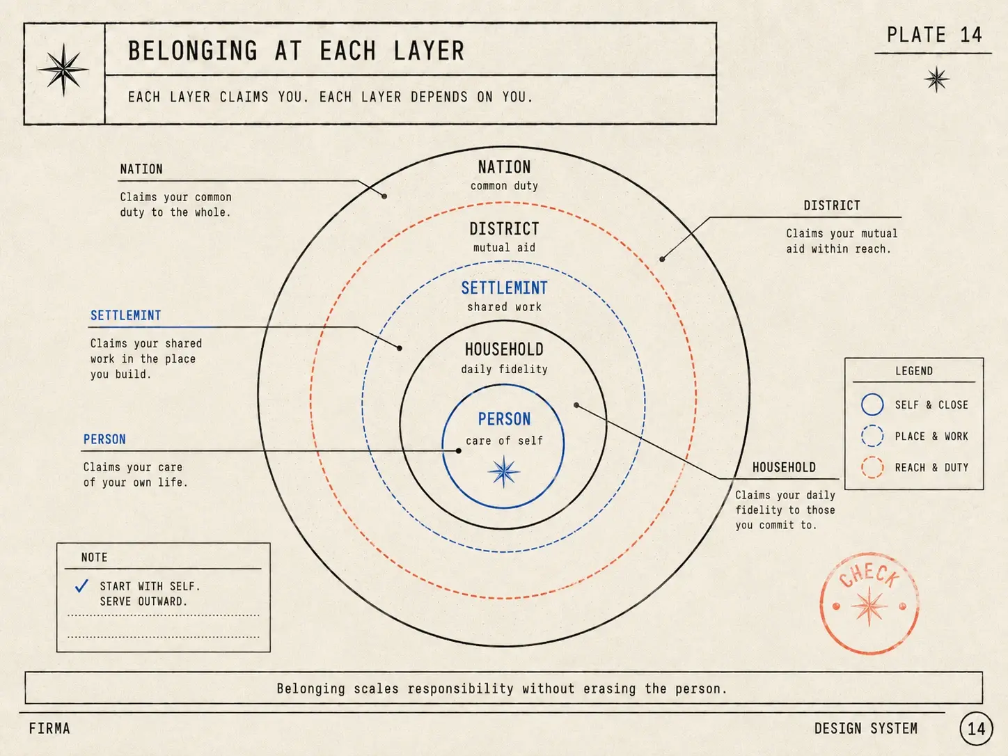 Field-guide plate: concentric rings from person and household through Settlemint and district to nation, each ring annotated with its claim