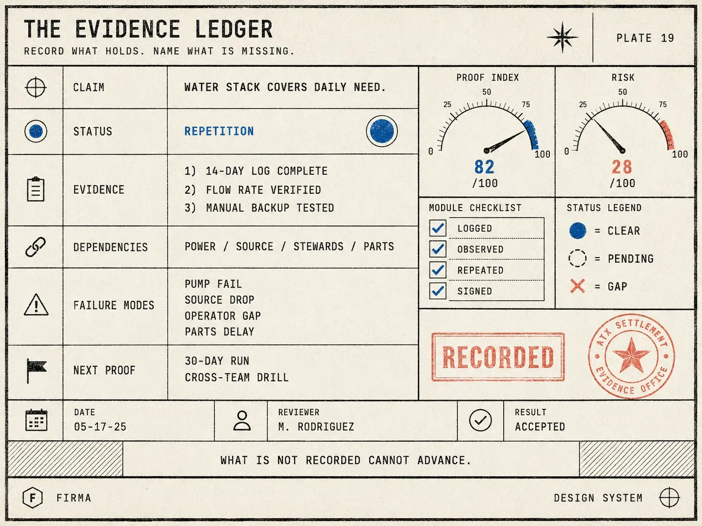 Field-guide plate: specimen evidence-ledger card with claim, status, evidence, dependencies, failure modes, and next proof fields, stamped RECORDED