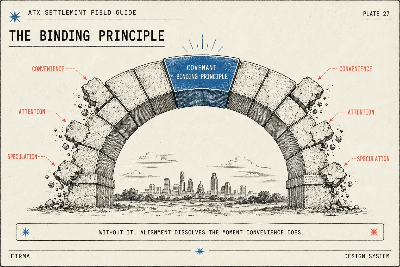 Field-guide plate: a keystone arch with crumbling stones labeled convenience, attention, and speculation, held by a keystone labeled covenant