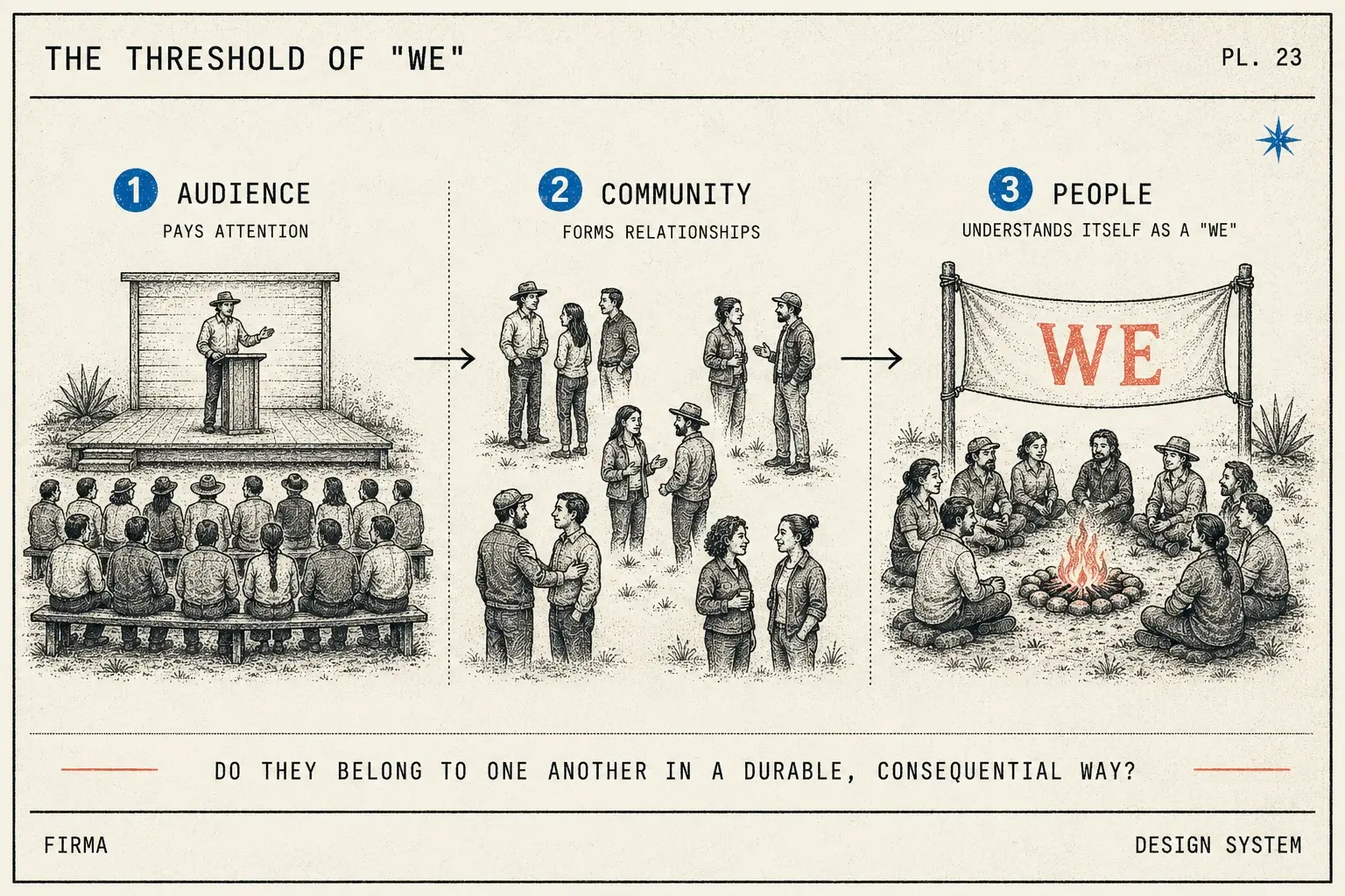 Field-guide plate: three engraved stages: an audience facing a stage, a community facing each other, a people circled around a fire under a shared banner