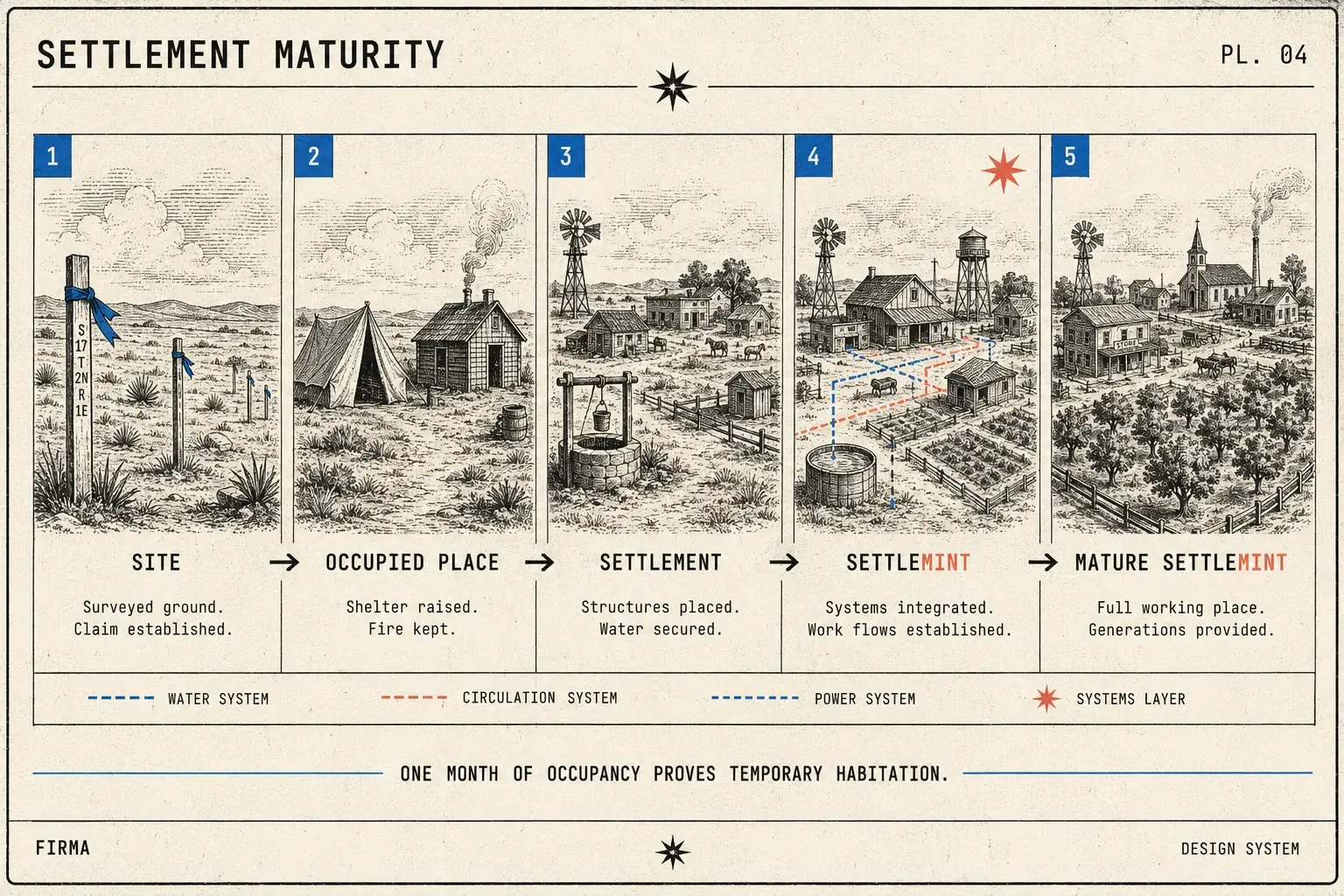 Field-guide plate: five engraved stages from survey stakes through occupied place and settlement to Settlemint and mature Settlemint