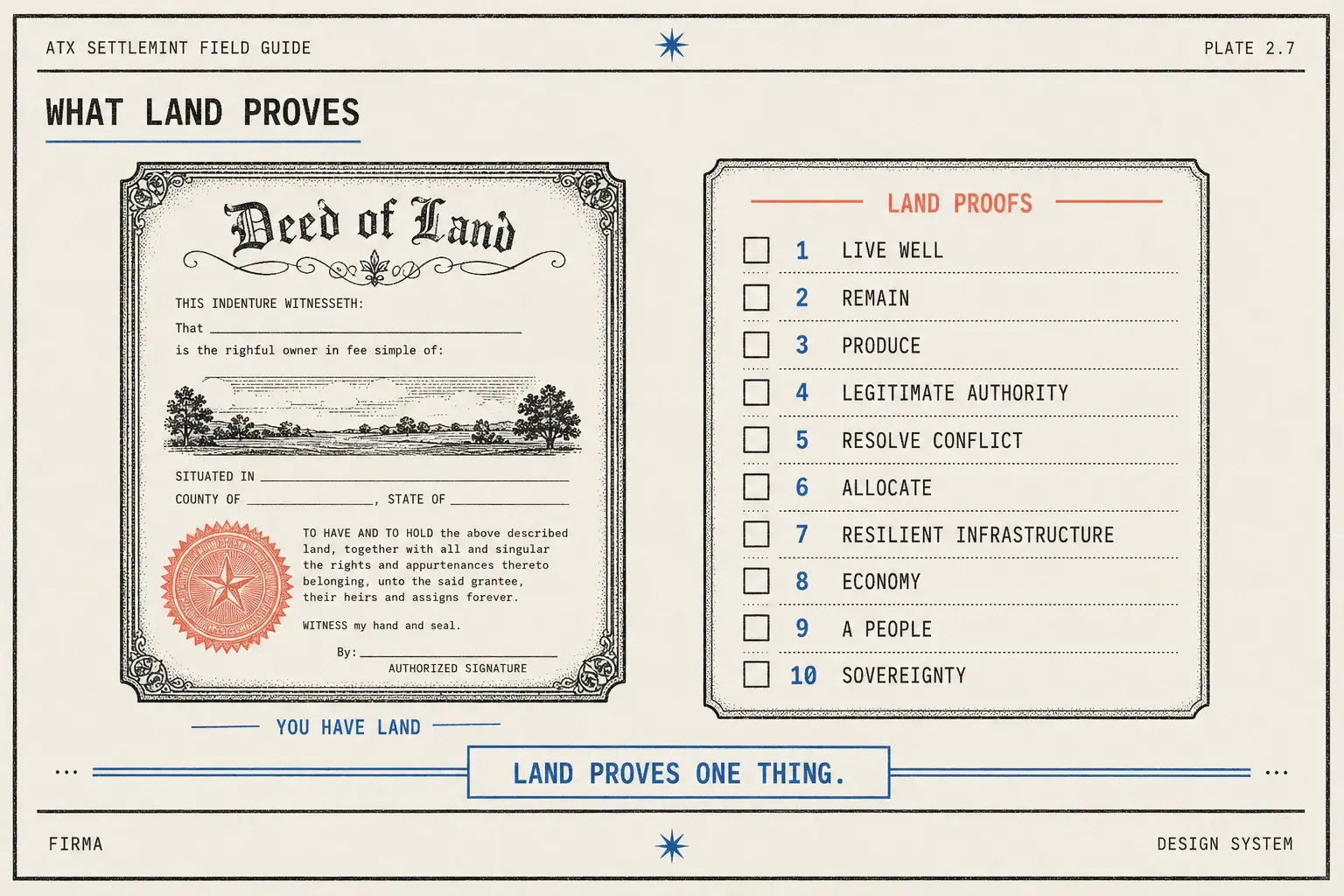 Field-guide plate: a framed deed labeled you have land beside ten unchecked items land does not prove