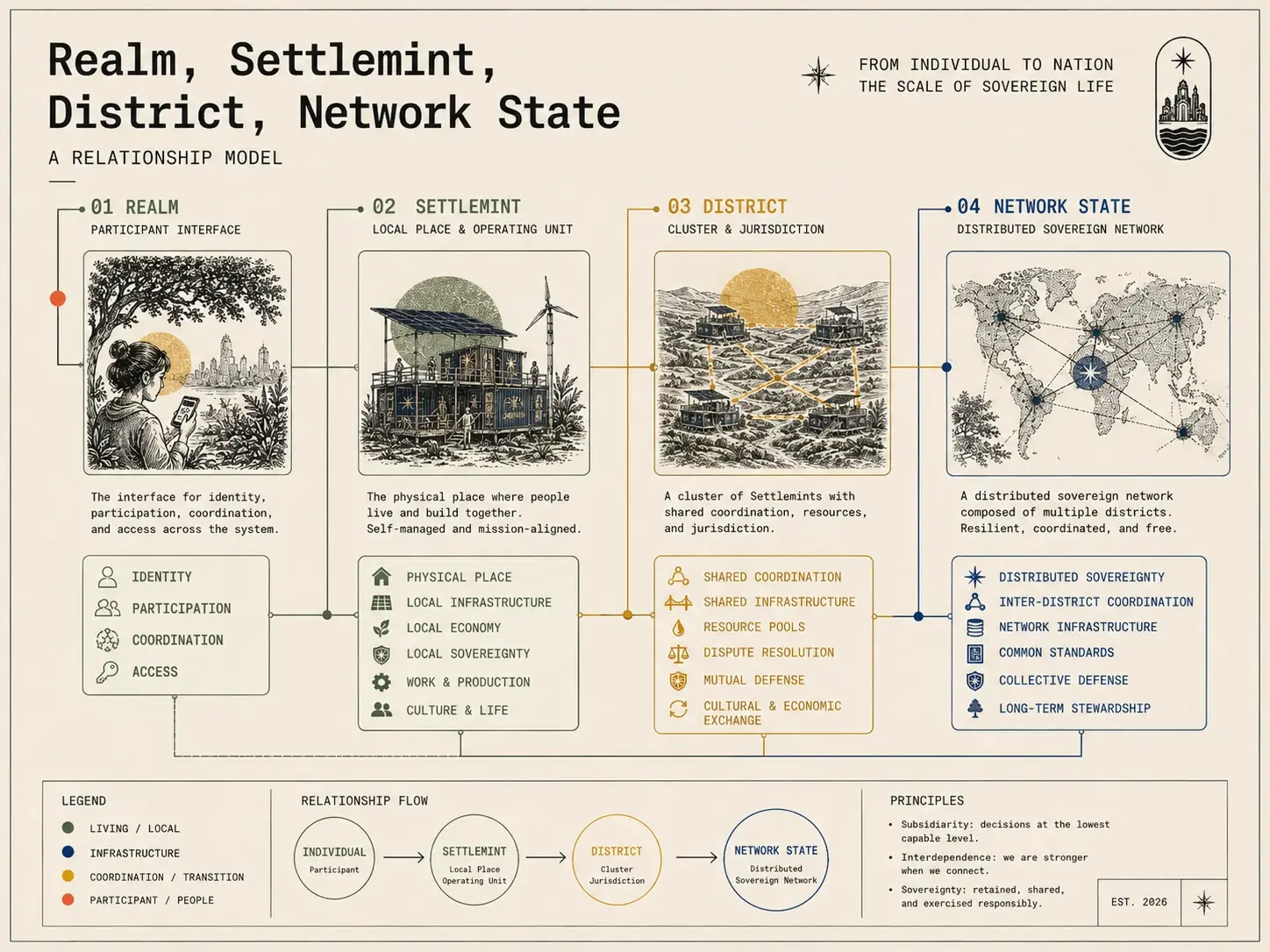 Field-guide plate: relationship model from individual to nation — Realm as participant interface, Settlemint as local place and operating unit, district as cluster and jurisdiction, network state as distributed sovereign network