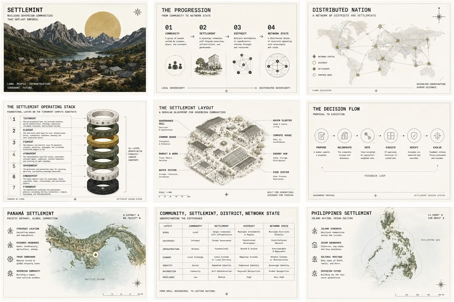 Field-guide overview sheet: the Settlemint system at a glance — settlement poster, progression, distributed nation, operating stack, core layout, decision flow, example regions, and the community-to-network-state comparison in miniature