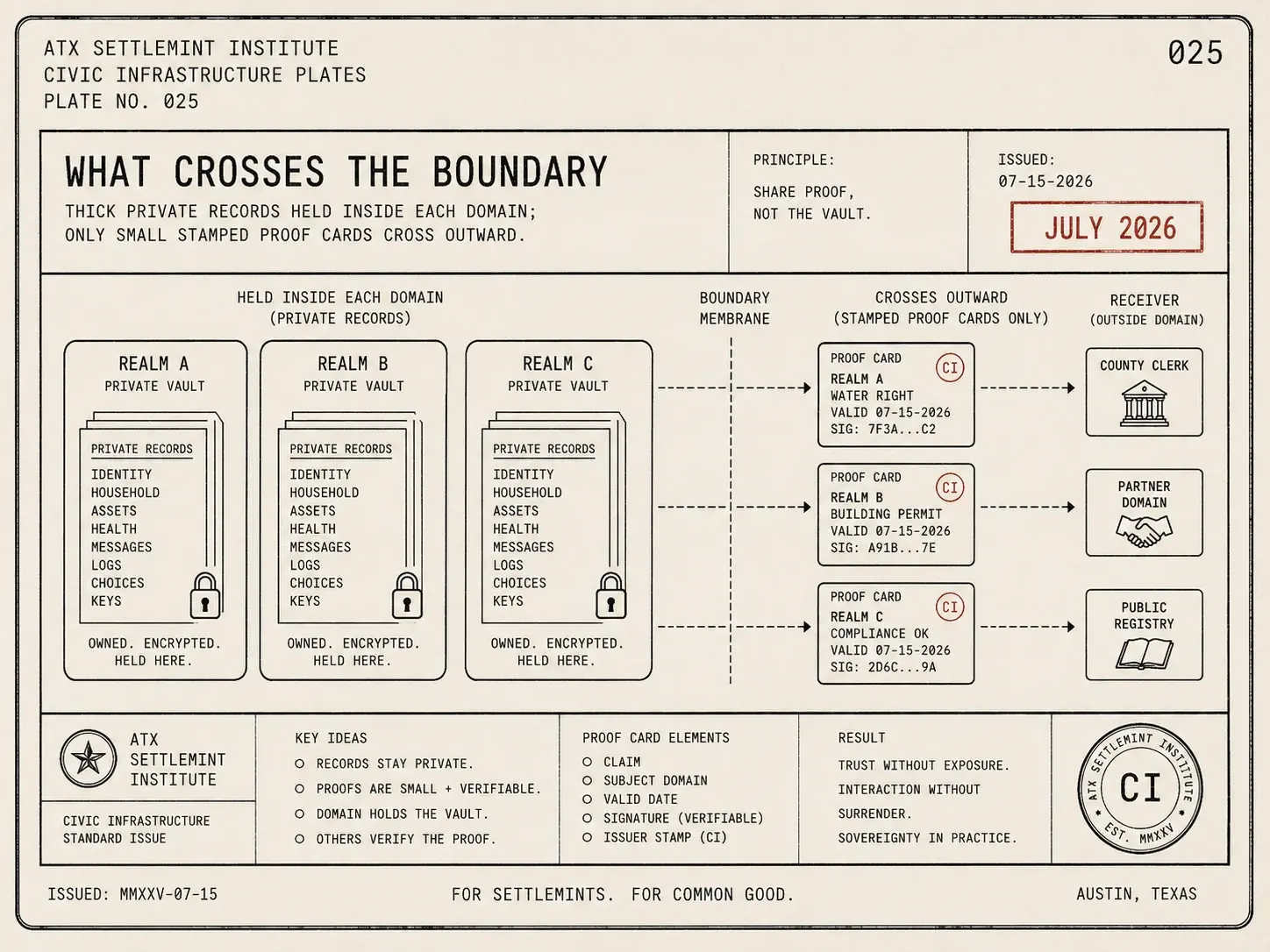 Field-guide plate: thick private records inside each domain with only small stamped proof cards crossing the membrane outward