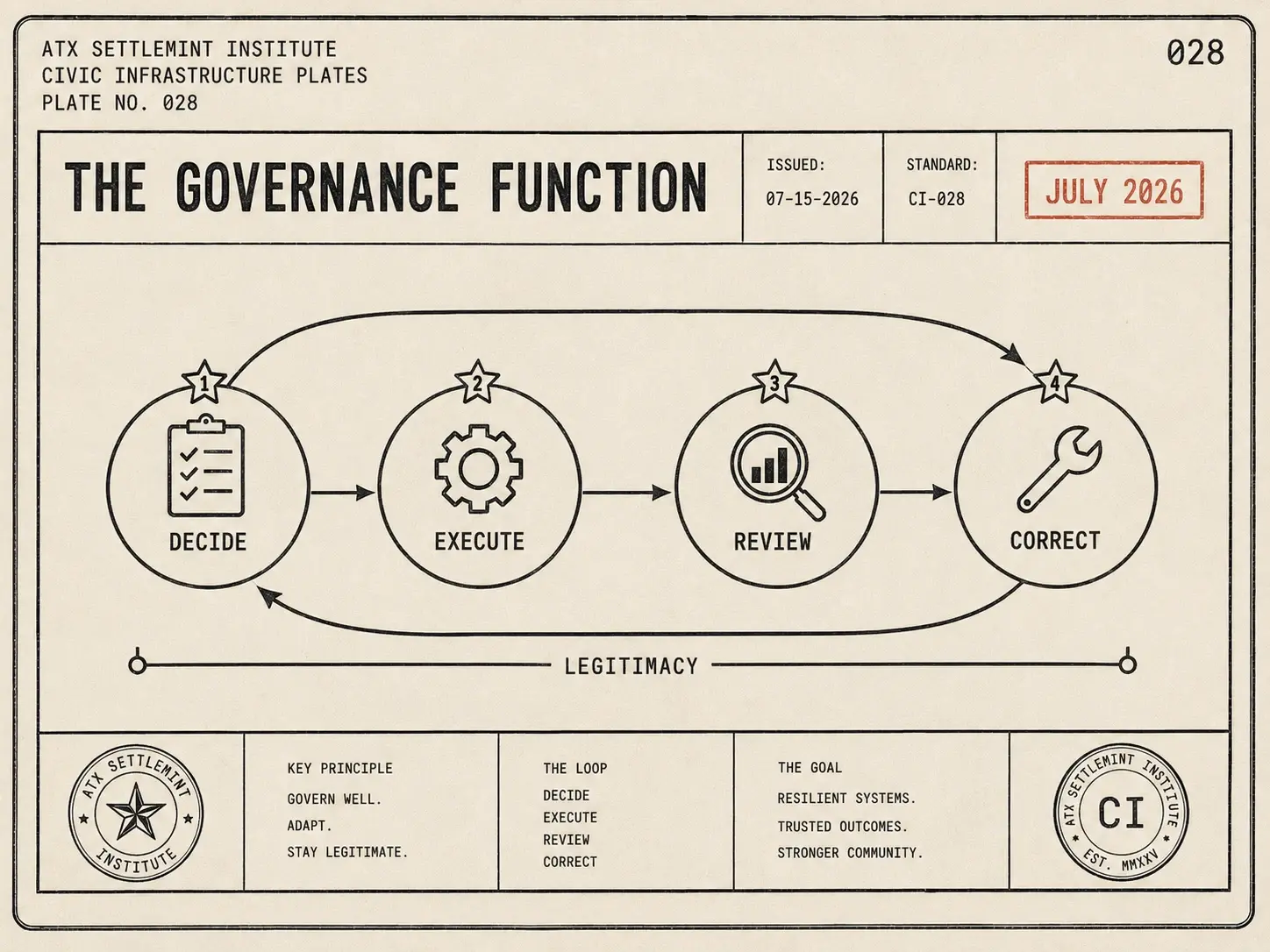 Field-guide plate: loop plate of decide, execute, review, correct drawn over a ground line labeled legitimacy