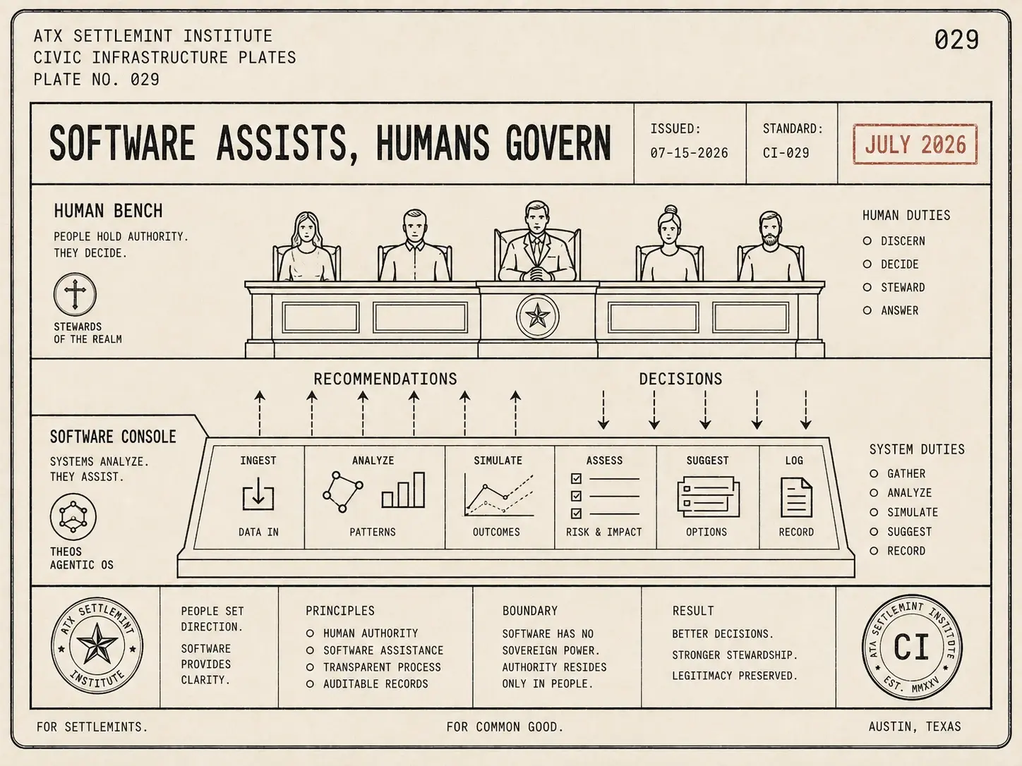 Field-guide plate: split plate with the console below and the human bench above; recommendations flow up, decisions flow down
