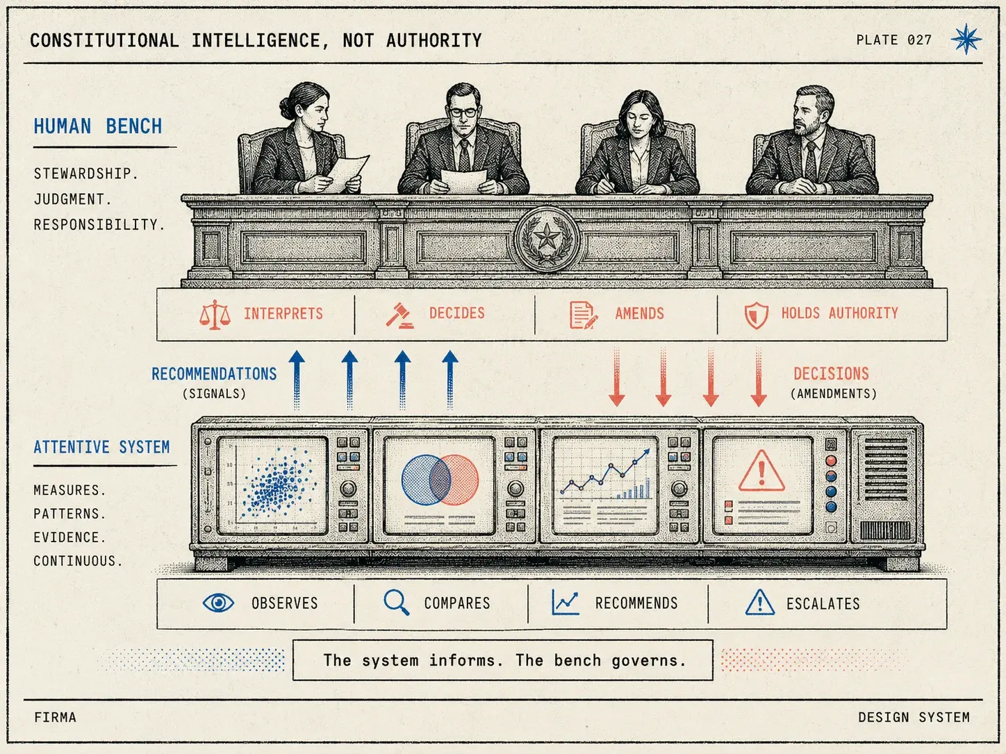 Field-guide plate: split plate with the observing console below and the human bench above; recommendations flow up, decisions flow down