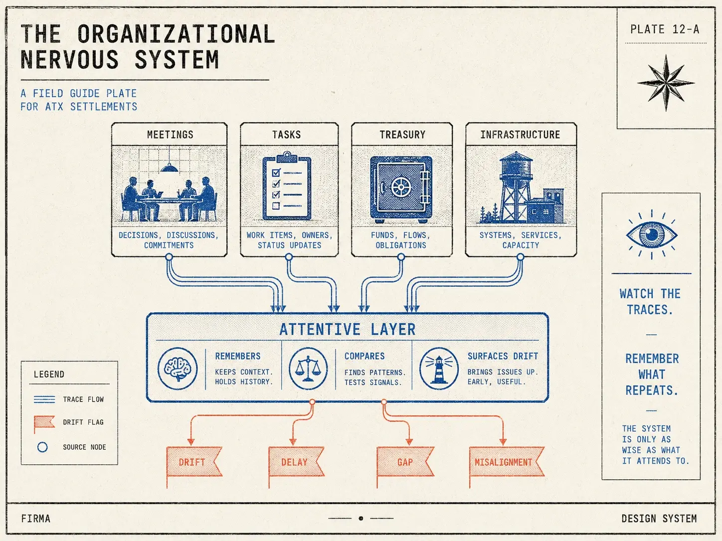 Field-guide plate: operational traces of meetings, tasks, treasury, and infrastructure flowing as thin lines into one attentive layer that remembers and surfaces drift