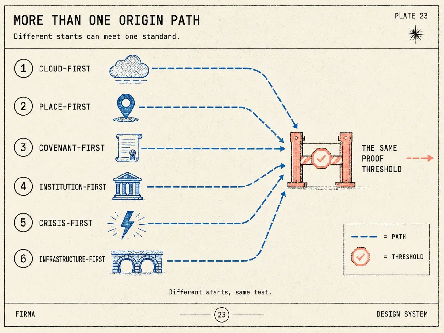 Field-guide plate: six labeled origin paths — cloud-first, place-first, covenant-first, institution-first, crisis-first, infrastructure-first — converging on one gate