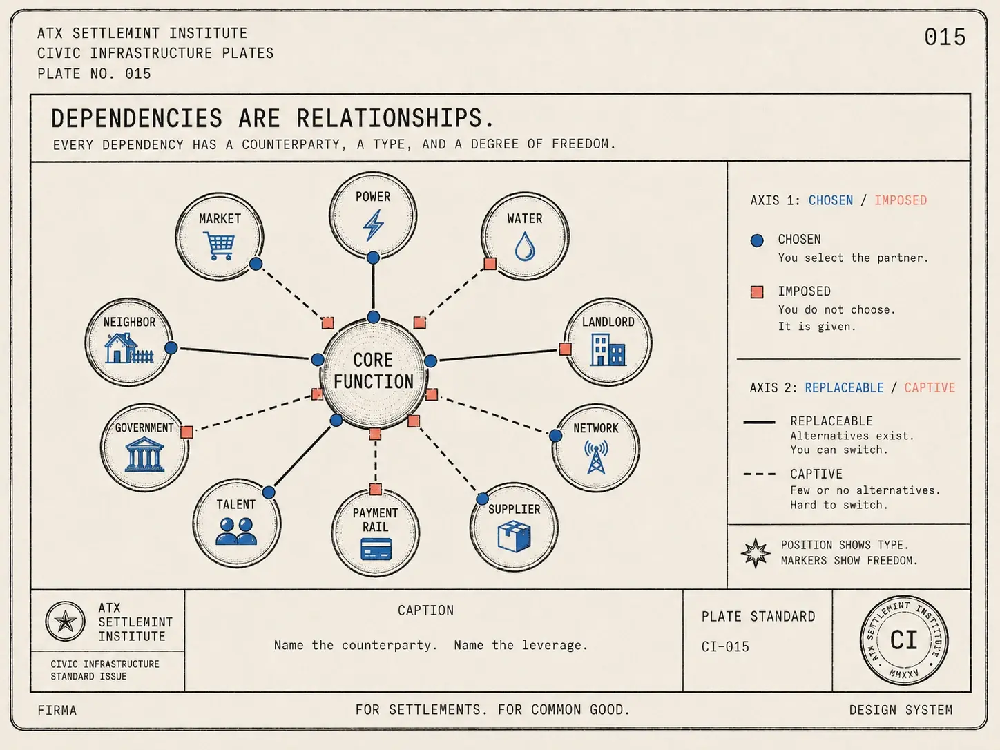 Field-guide plate: web plate of named counterparty dependencies with a chosen-imposed, replaceable-captive legend