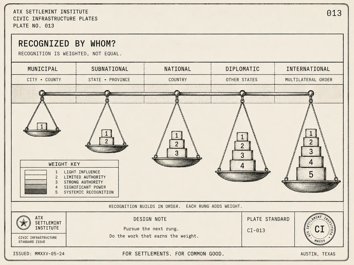 Field-guide plate: five balance scales weighing municipal, subnational, national, diplomatic, and international recognition differently