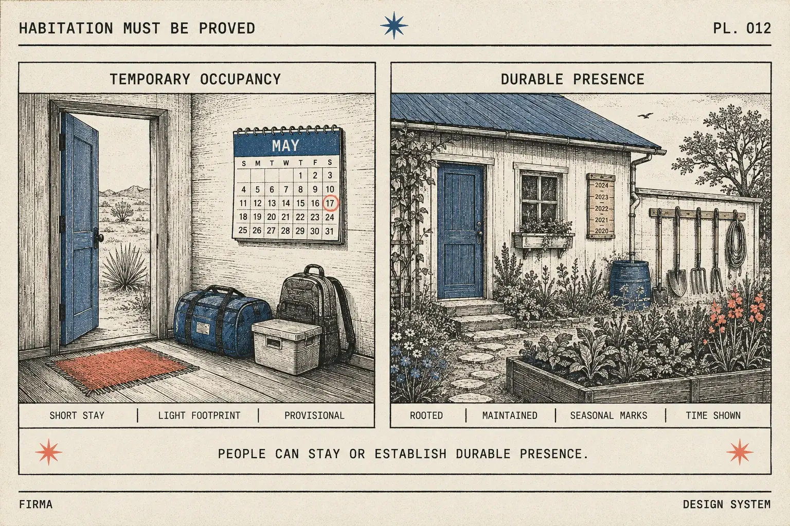 Field-guide plate: two panels contrasting temporary occupancy with durable presence, garden grown in and tools hung