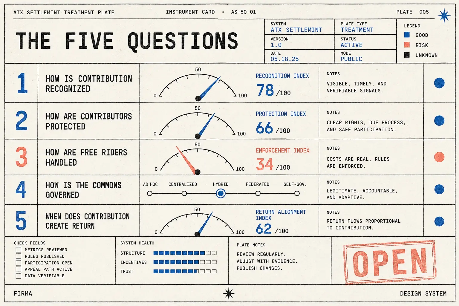Field-guide plate: numbered gauge card of the five commons questions, stamped open