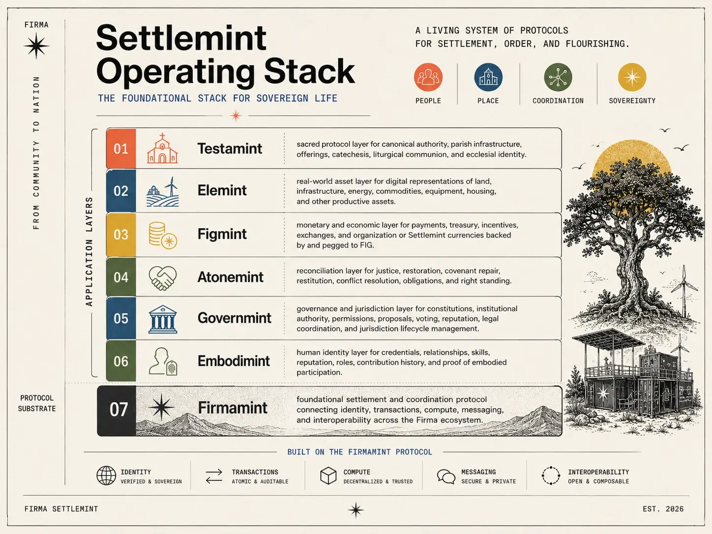 Field-guide plate: the Settlemint operating stack — seven application layers from Testamint to Firmamint, a living system of protocols for settlement, order, and flourishing