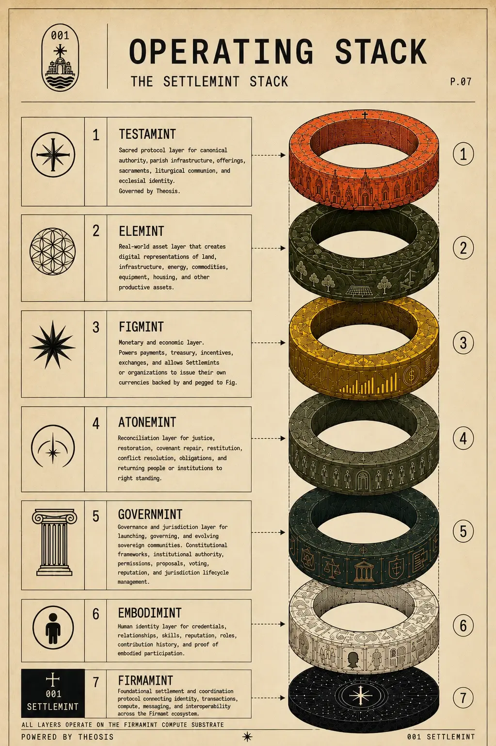 Field-guide plate: the Settlemint operating stack — seven engraved rings for Testamint, Elemint, Figmint, Atonemint, Governmint, Embodimint, and Firmamint