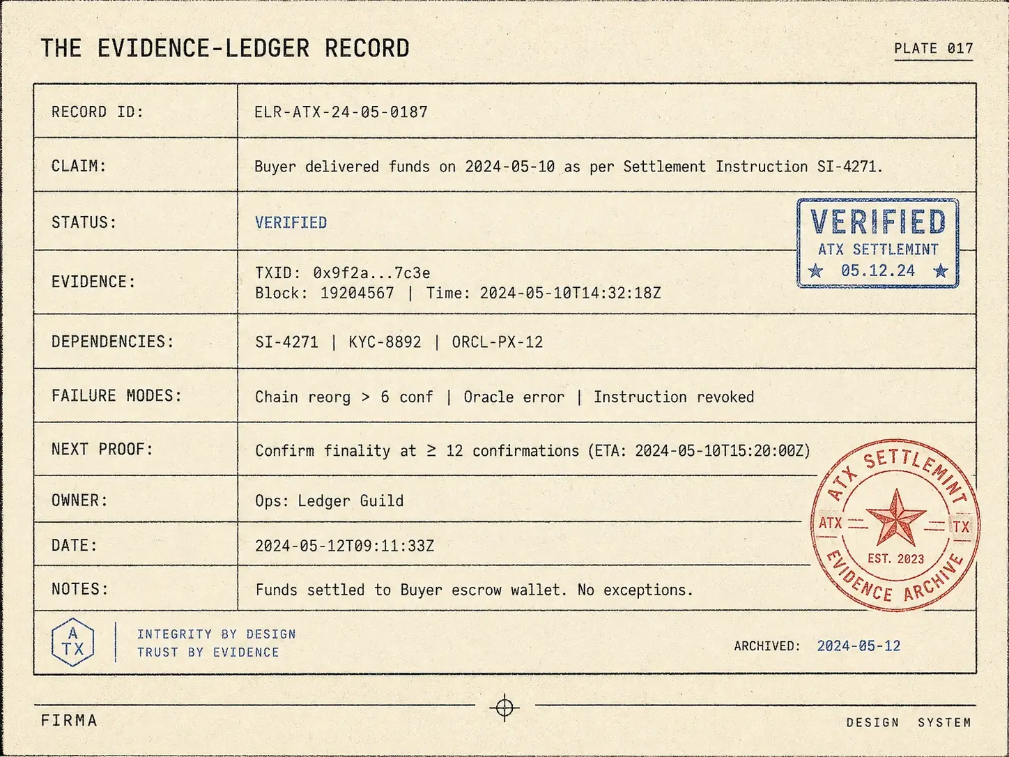 Field-guide plate: specimen record card with claim, status, evidence, dependencies, failure modes, owner, and next proof, stamped VERIFIED