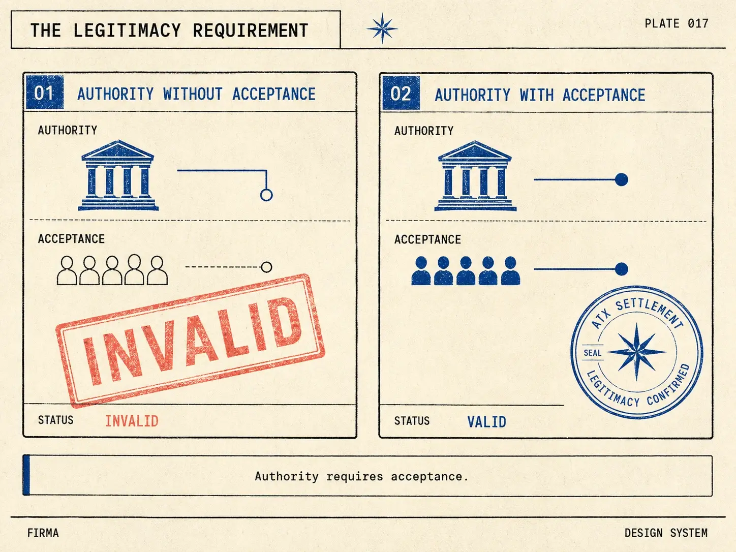 Field-guide plate: two cards: authority without acceptance stamped INVALID, authority with acceptance sealed VALID