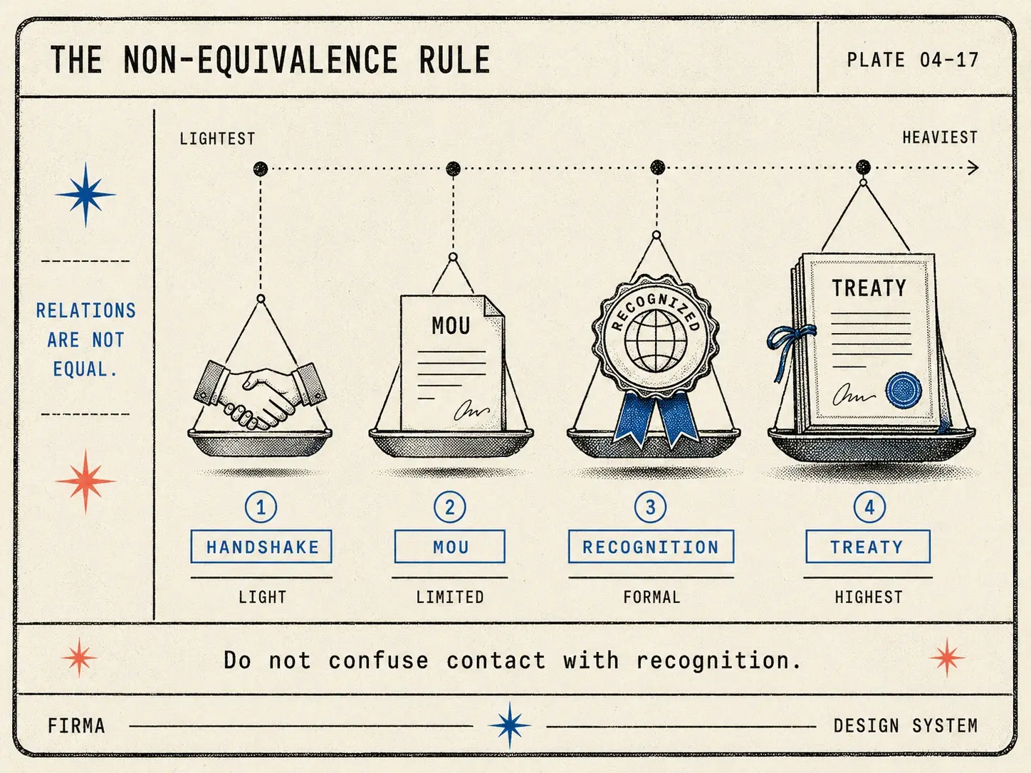 Field-guide plate: balance scales weighing a handshake, an MOU, formal recognition, and treaty relations at visibly different weights
